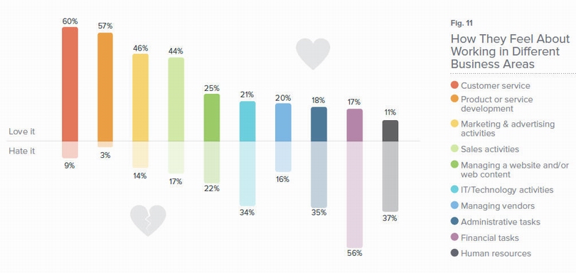 Attitudes About Sales & Marketing