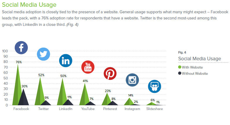 Social Media Usage